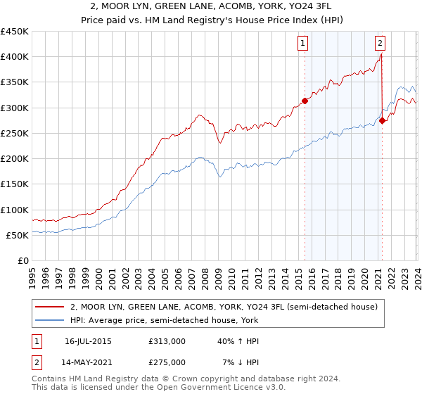 2, MOOR LYN, GREEN LANE, ACOMB, YORK, YO24 3FL: Price paid vs HM Land Registry's House Price Index