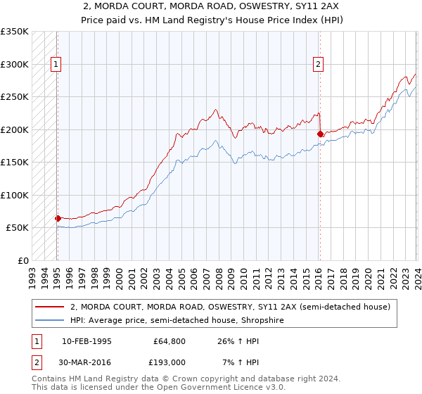 2, MORDA COURT, MORDA ROAD, OSWESTRY, SY11 2AX: Price paid vs HM Land Registry's House Price Index
