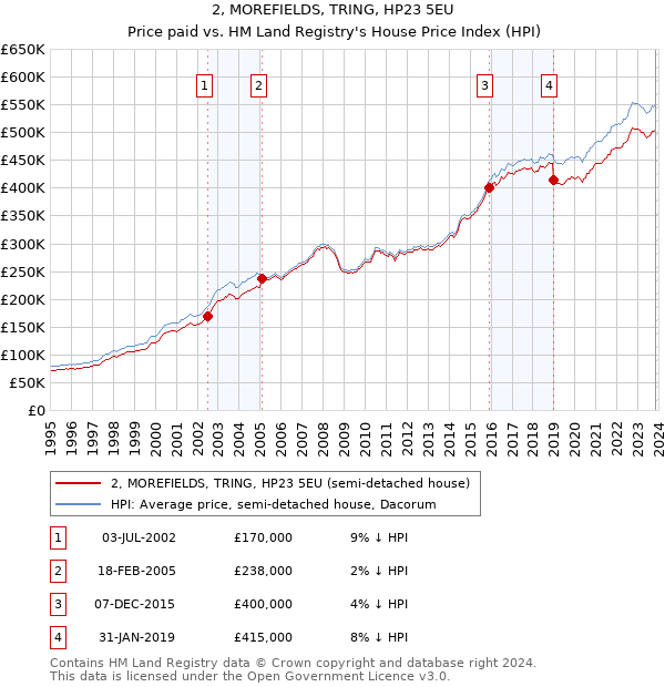 2, MOREFIELDS, TRING, HP23 5EU: Price paid vs HM Land Registry's House Price Index