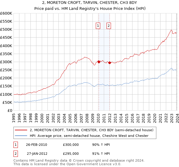 2, MORETON CROFT, TARVIN, CHESTER, CH3 8DY: Price paid vs HM Land Registry's House Price Index
