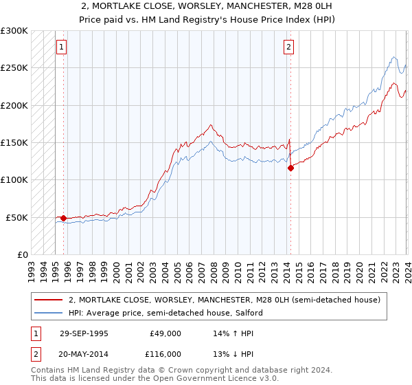 2, MORTLAKE CLOSE, WORSLEY, MANCHESTER, M28 0LH: Price paid vs HM Land Registry's House Price Index