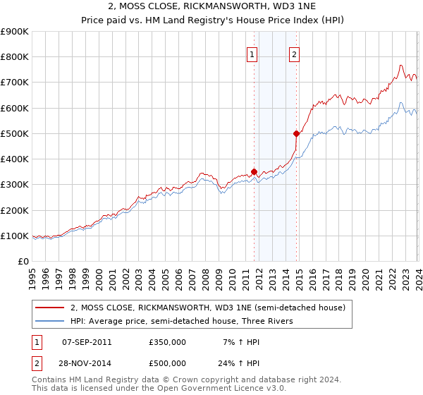 2, MOSS CLOSE, RICKMANSWORTH, WD3 1NE: Price paid vs HM Land Registry's House Price Index