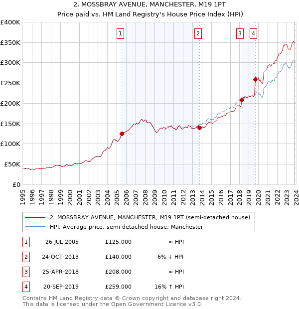 2, MOSSBRAY AVENUE, MANCHESTER, M19 1PT: Price paid vs HM Land Registry's House Price Index