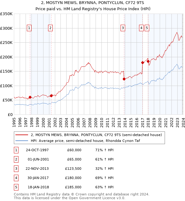 2, MOSTYN MEWS, BRYNNA, PONTYCLUN, CF72 9TS: Price paid vs HM Land Registry's House Price Index