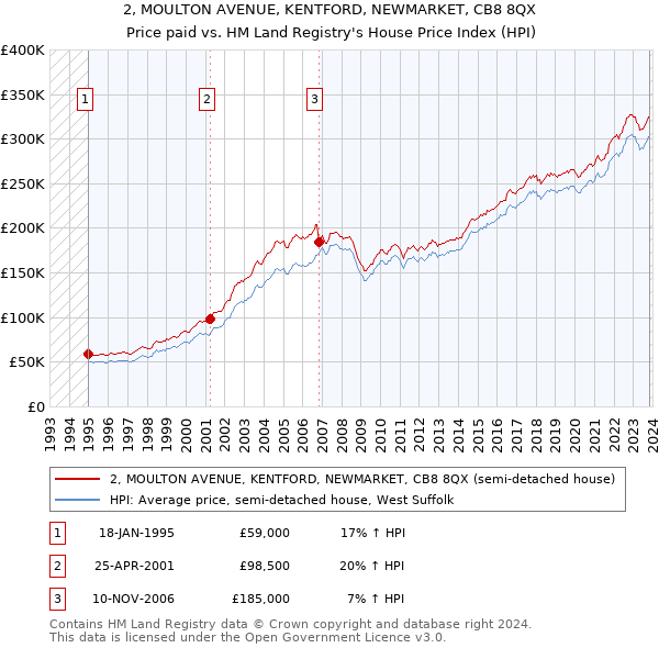 2, MOULTON AVENUE, KENTFORD, NEWMARKET, CB8 8QX: Price paid vs HM Land Registry's House Price Index