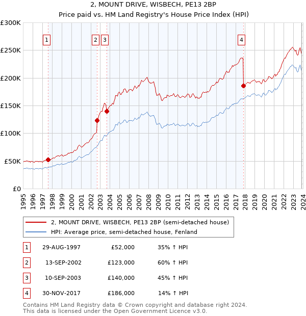 2, MOUNT DRIVE, WISBECH, PE13 2BP: Price paid vs HM Land Registry's House Price Index