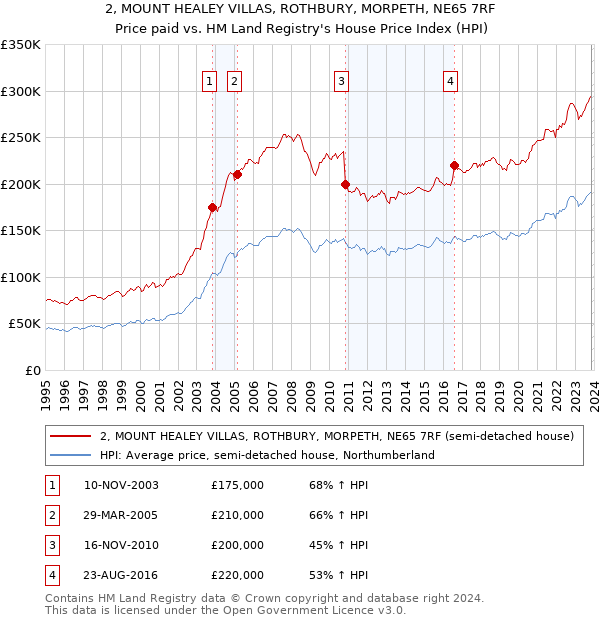 2, MOUNT HEALEY VILLAS, ROTHBURY, MORPETH, NE65 7RF: Price paid vs HM Land Registry's House Price Index