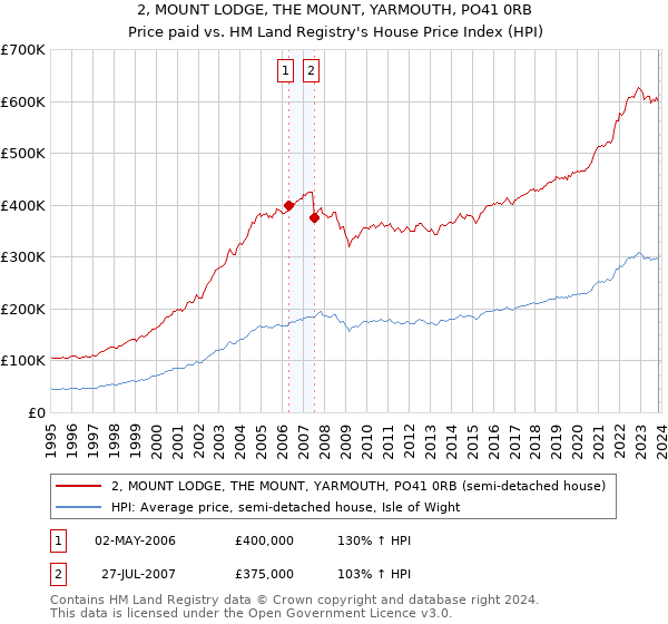 2, MOUNT LODGE, THE MOUNT, YARMOUTH, PO41 0RB: Price paid vs HM Land Registry's House Price Index