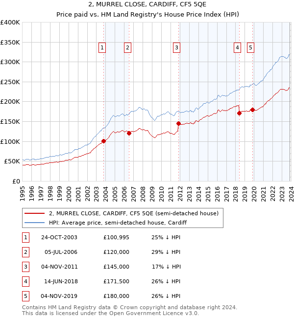 2, MURREL CLOSE, CARDIFF, CF5 5QE: Price paid vs HM Land Registry's House Price Index