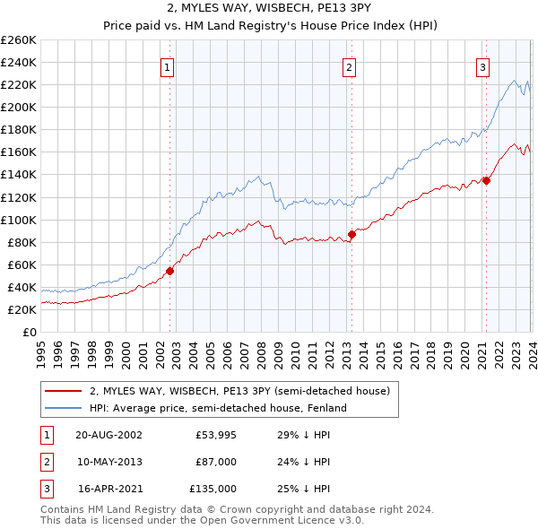 2, MYLES WAY, WISBECH, PE13 3PY: Price paid vs HM Land Registry's House Price Index