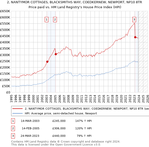 2, NANTYMOR COTTAGES, BLACKSMITHS WAY, COEDKERNEW, NEWPORT, NP10 8TR: Price paid vs HM Land Registry's House Price Index