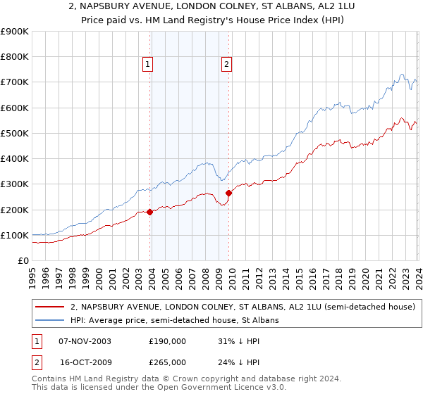 2, NAPSBURY AVENUE, LONDON COLNEY, ST ALBANS, AL2 1LU: Price paid vs HM Land Registry's House Price Index
