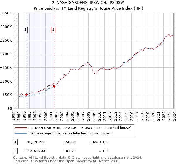 2, NASH GARDENS, IPSWICH, IP3 0SW: Price paid vs HM Land Registry's House Price Index