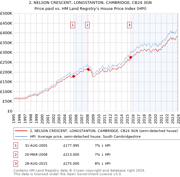2, NELSON CRESCENT, LONGSTANTON, CAMBRIDGE, CB24 3GN: Price paid vs HM Land Registry's House Price Index