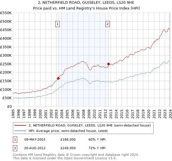 2, NETHERFIELD ROAD, GUISELEY, LEEDS, LS20 9HE: Price paid vs HM Land Registry's House Price Index