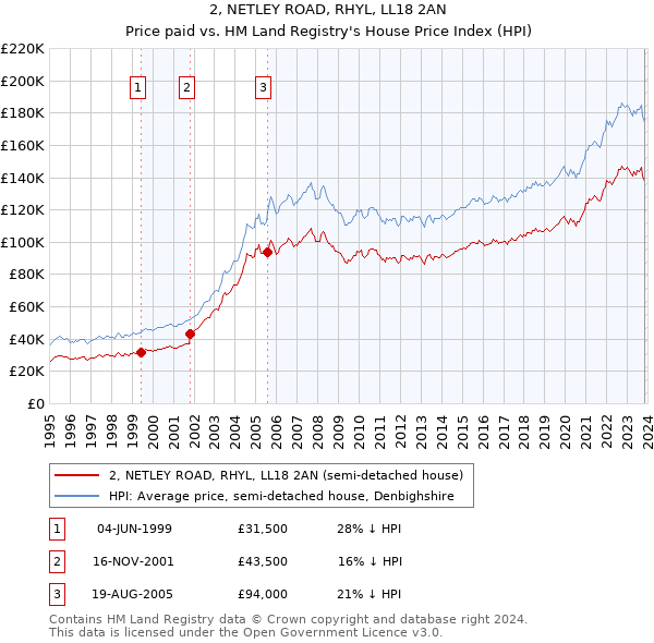 2, NETLEY ROAD, RHYL, LL18 2AN: Price paid vs HM Land Registry's House Price Index