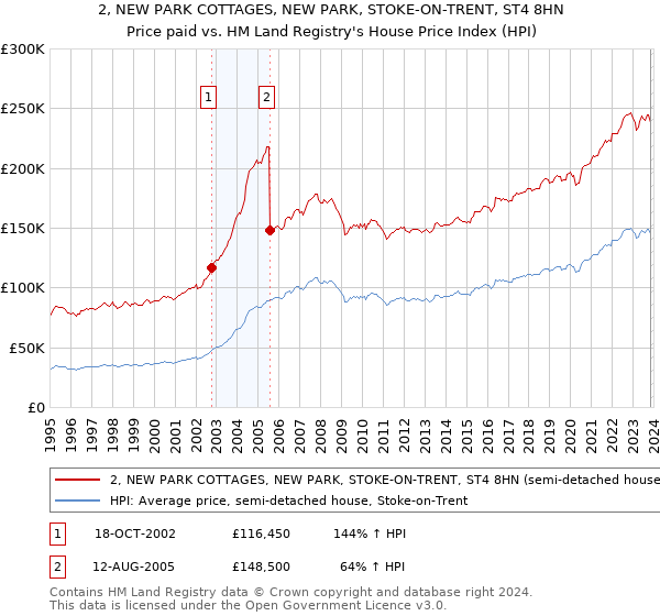 2, NEW PARK COTTAGES, NEW PARK, STOKE-ON-TRENT, ST4 8HN: Price paid vs HM Land Registry's House Price Index