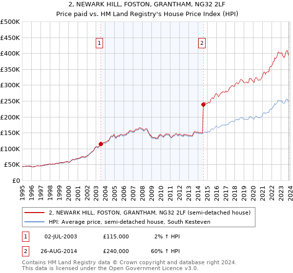 2, NEWARK HILL, FOSTON, GRANTHAM, NG32 2LF: Price paid vs HM Land Registry's House Price Index