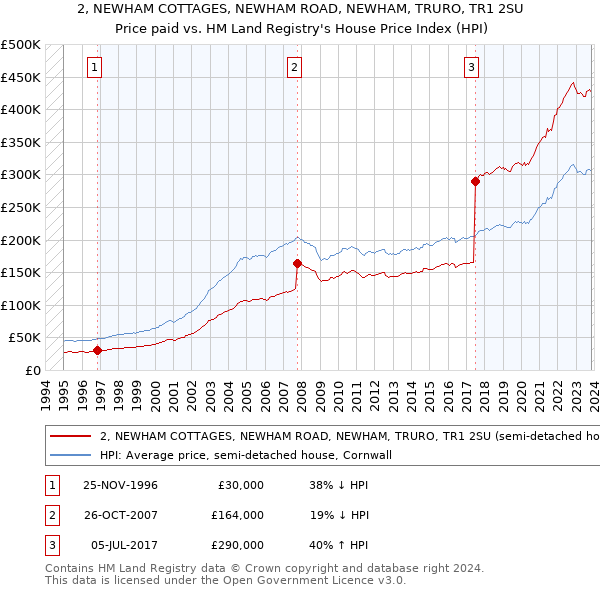 2, NEWHAM COTTAGES, NEWHAM ROAD, NEWHAM, TRURO, TR1 2SU: Price paid vs HM Land Registry's House Price Index