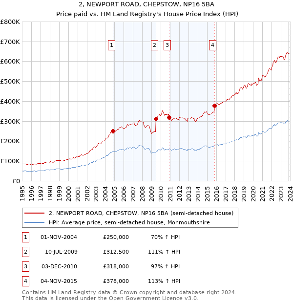 2, NEWPORT ROAD, CHEPSTOW, NP16 5BA: Price paid vs HM Land Registry's House Price Index