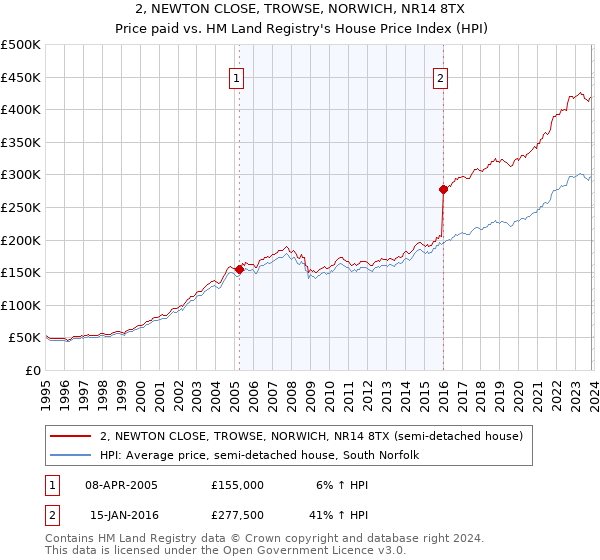 2, NEWTON CLOSE, TROWSE, NORWICH, NR14 8TX: Price paid vs HM Land Registry's House Price Index