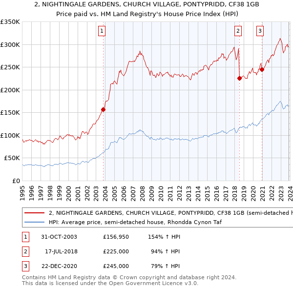 2, NIGHTINGALE GARDENS, CHURCH VILLAGE, PONTYPRIDD, CF38 1GB: Price paid vs HM Land Registry's House Price Index