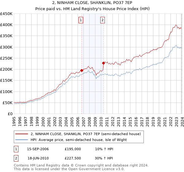 2, NINHAM CLOSE, SHANKLIN, PO37 7EP: Price paid vs HM Land Registry's House Price Index