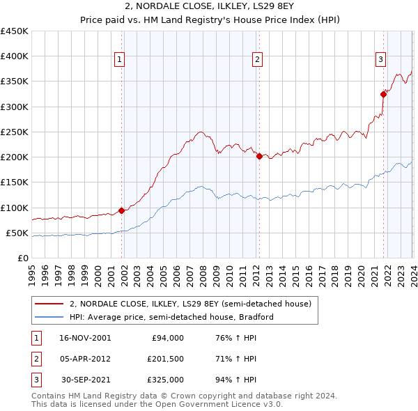 2, NORDALE CLOSE, ILKLEY, LS29 8EY: Price paid vs HM Land Registry's House Price Index