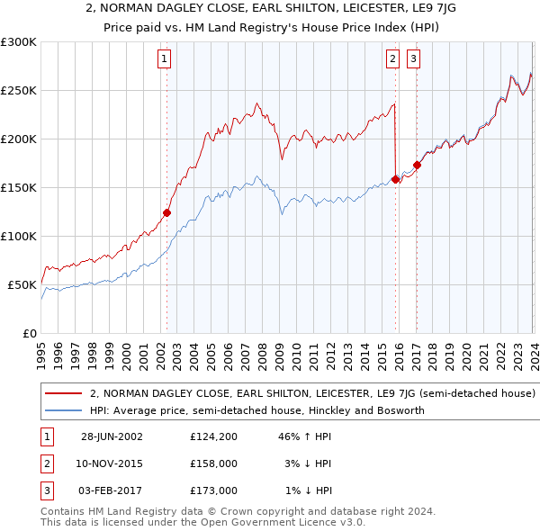 2, NORMAN DAGLEY CLOSE, EARL SHILTON, LEICESTER, LE9 7JG: Price paid vs HM Land Registry's House Price Index