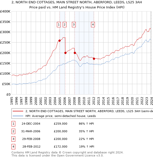 2, NORTH END COTTAGES, MAIN STREET NORTH, ABERFORD, LEEDS, LS25 3AH: Price paid vs HM Land Registry's House Price Index