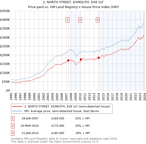 2, NORTH STREET, EXMOUTH, EX8 1LF: Price paid vs HM Land Registry's House Price Index