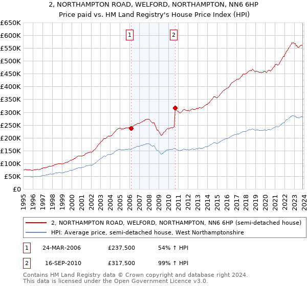 2, NORTHAMPTON ROAD, WELFORD, NORTHAMPTON, NN6 6HP: Price paid vs HM Land Registry's House Price Index