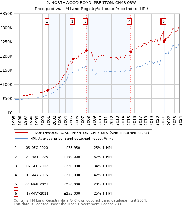 2, NORTHWOOD ROAD, PRENTON, CH43 0SW: Price paid vs HM Land Registry's House Price Index