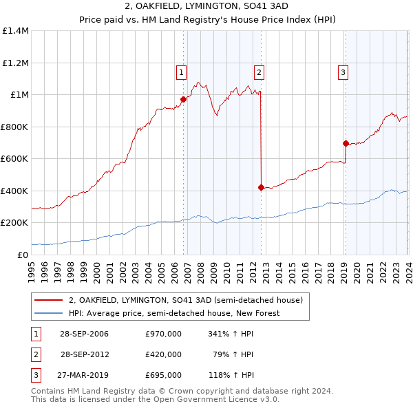 2, OAKFIELD, LYMINGTON, SO41 3AD: Price paid vs HM Land Registry's House Price Index