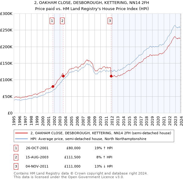 2, OAKHAM CLOSE, DESBOROUGH, KETTERING, NN14 2FH: Price paid vs HM Land Registry's House Price Index