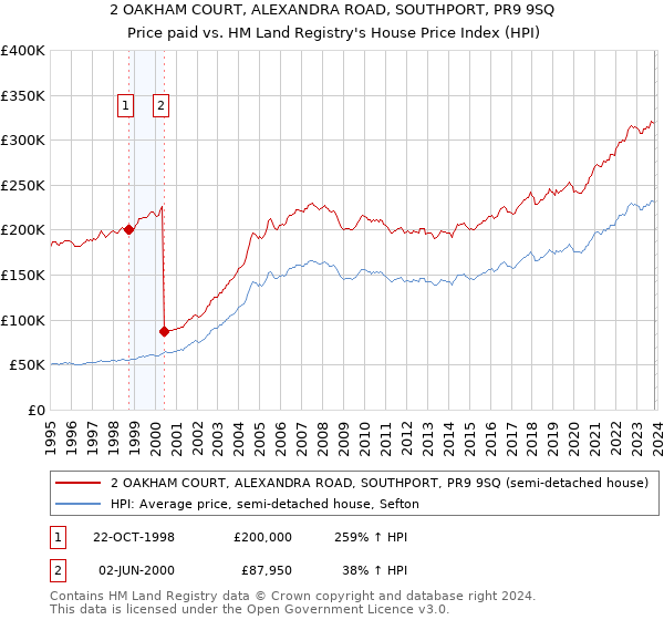 2 OAKHAM COURT, ALEXANDRA ROAD, SOUTHPORT, PR9 9SQ: Price paid vs HM Land Registry's House Price Index