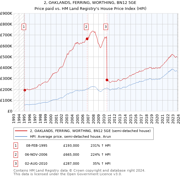 2, OAKLANDS, FERRING, WORTHING, BN12 5GE: Price paid vs HM Land Registry's House Price Index