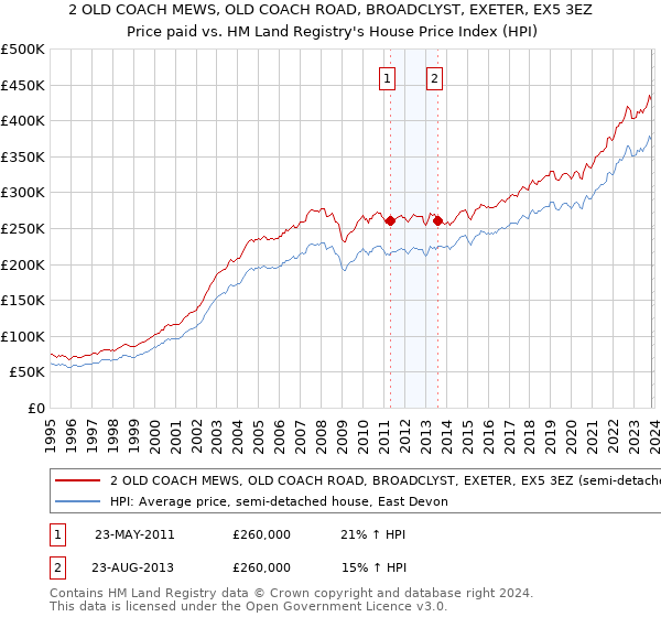 2 OLD COACH MEWS, OLD COACH ROAD, BROADCLYST, EXETER, EX5 3EZ: Price paid vs HM Land Registry's House Price Index