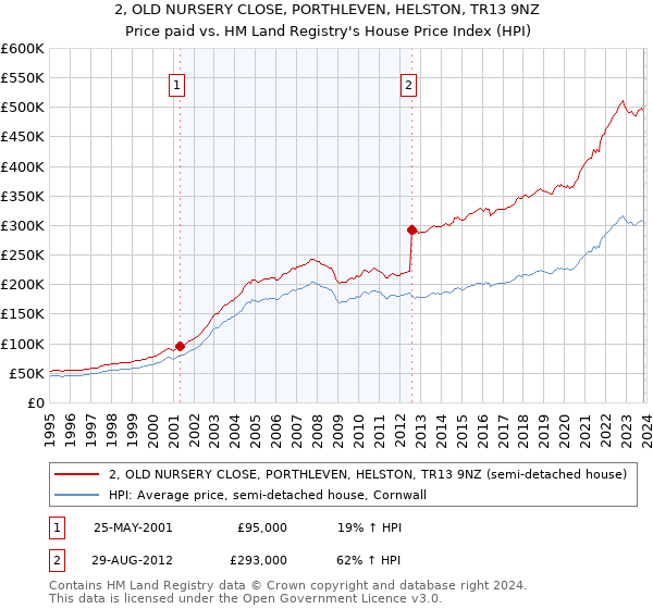 2, OLD NURSERY CLOSE, PORTHLEVEN, HELSTON, TR13 9NZ: Price paid vs HM Land Registry's House Price Index