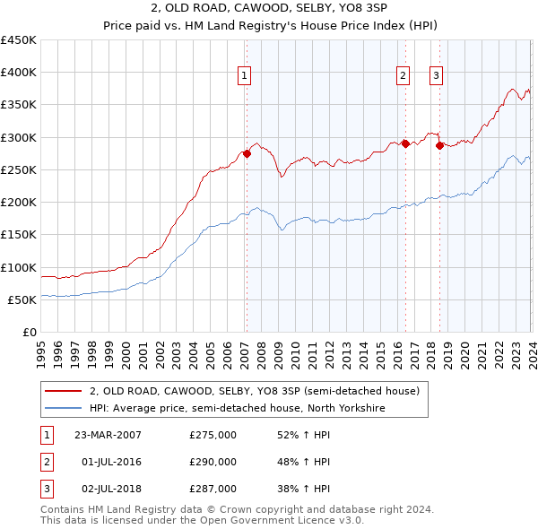 2, OLD ROAD, CAWOOD, SELBY, YO8 3SP: Price paid vs HM Land Registry's House Price Index