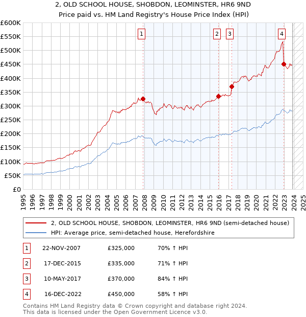 2, OLD SCHOOL HOUSE, SHOBDON, LEOMINSTER, HR6 9ND: Price paid vs HM Land Registry's House Price Index