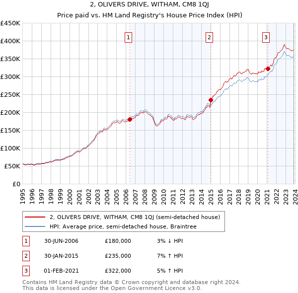 2, OLIVERS DRIVE, WITHAM, CM8 1QJ: Price paid vs HM Land Registry's House Price Index