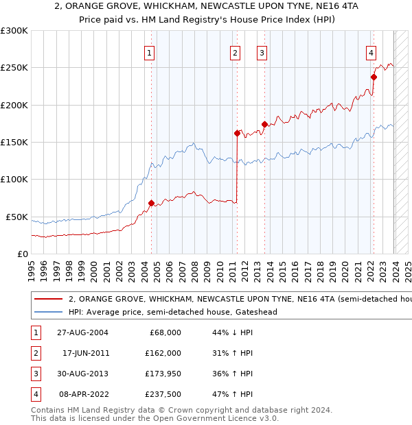 2, ORANGE GROVE, WHICKHAM, NEWCASTLE UPON TYNE, NE16 4TA: Price paid vs HM Land Registry's House Price Index