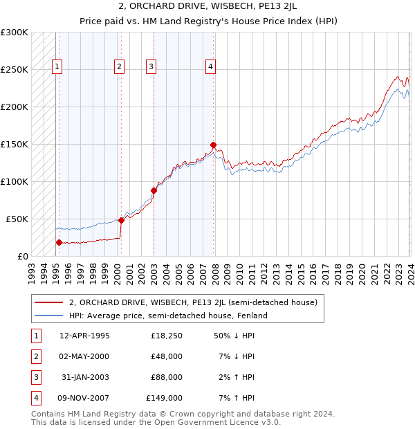 2, ORCHARD DRIVE, WISBECH, PE13 2JL: Price paid vs HM Land Registry's House Price Index