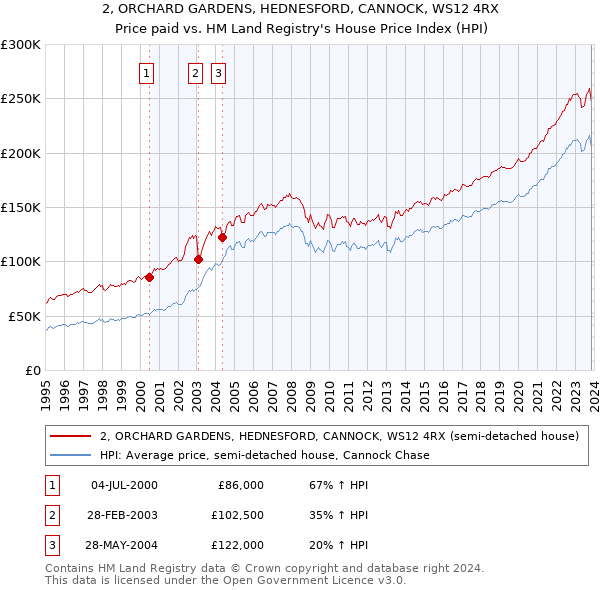 2, ORCHARD GARDENS, HEDNESFORD, CANNOCK, WS12 4RX: Price paid vs HM Land Registry's House Price Index