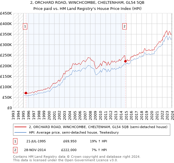 2, ORCHARD ROAD, WINCHCOMBE, CHELTENHAM, GL54 5QB: Price paid vs HM Land Registry's House Price Index