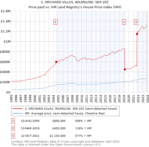 2, ORCHARD VILLAS, WILMSLOW, SK9 1PZ: Price paid vs HM Land Registry's House Price Index
