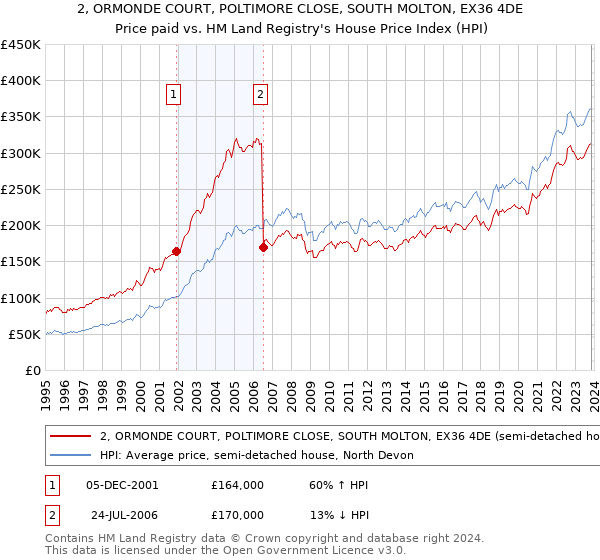 2, ORMONDE COURT, POLTIMORE CLOSE, SOUTH MOLTON, EX36 4DE: Price paid vs HM Land Registry's House Price Index