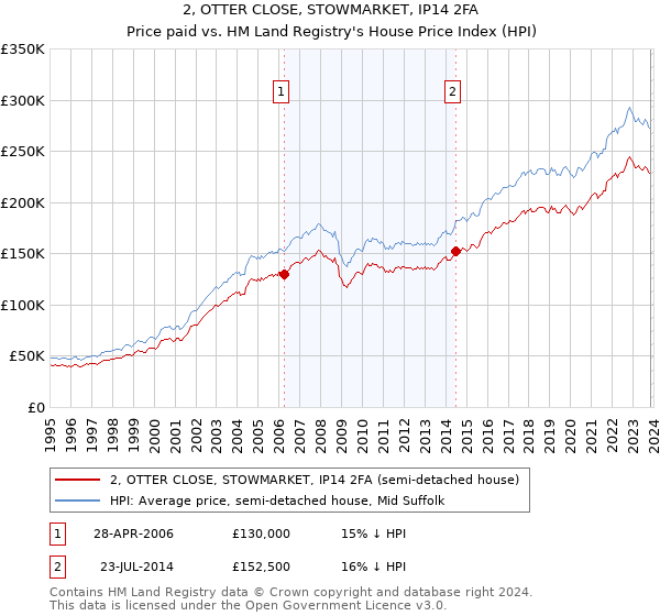 2, OTTER CLOSE, STOWMARKET, IP14 2FA: Price paid vs HM Land Registry's House Price Index