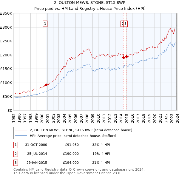 2, OULTON MEWS, STONE, ST15 8WP: Price paid vs HM Land Registry's House Price Index